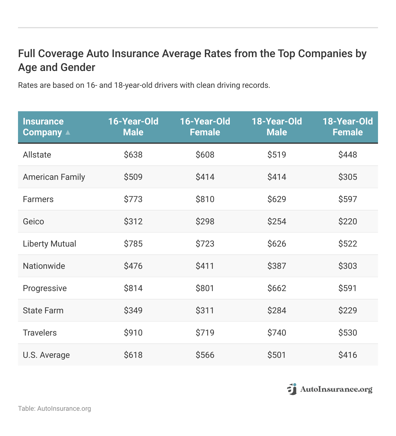 <h3>Full Coverage Auto Insurance Average Rates from the Top Companies by Age and Gender</h3>