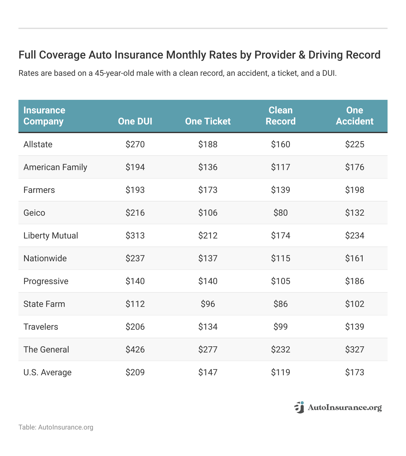 <h3>Full Coverage Auto Insurance Monthly Rates by Provider & Driving Record</h3>