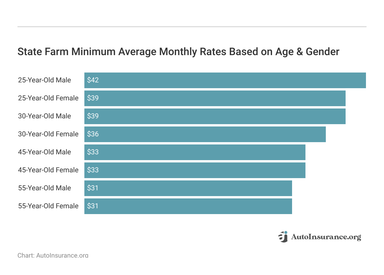 <h3>State Farm Minimum Average Monthly Rates Based on Age & Gender</h3>